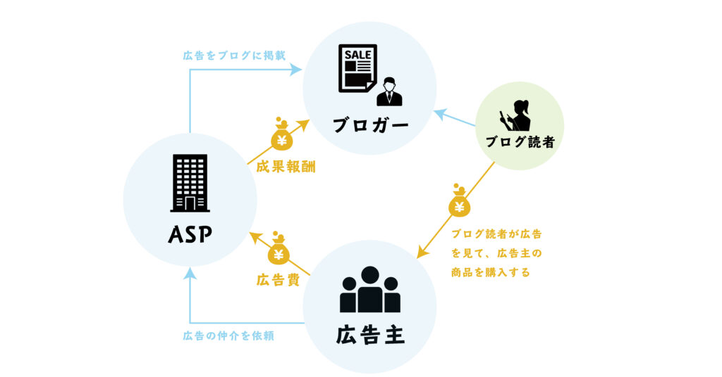 ブログで収入を得る仕組みを解説してみた | フリラボX