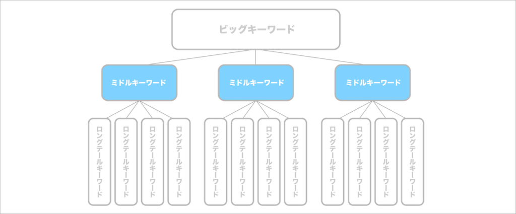 ビッグキーワード、ミドルキーワード、ロングテールキーワードをツリー階層に整理し、二番目のミドルキーワードを示している。